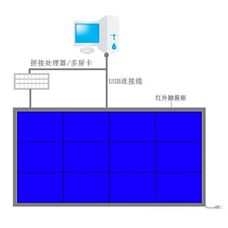 液晶拼接屏多(duō)点触摸系统解决方案